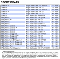 2003 29 ft SC575 How fast? What prop. size?-spd-chart.gif