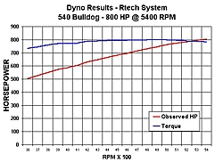 Rtech Supercharged Bulldog 540 ... 850 HP!-540-bulldog.jpg