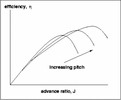 Propeller Efficiency Curves-prop-eff.gif