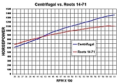 Root blower vs Procharger/Vortech-centrifugal-vs.-roots-14-71.jpg