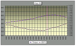 Dart vs AFR heads on HP 500-wags-bsfc.jpg