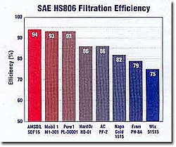 MOBIL 1 OIL FILTER for 502 efi?-oil-filter-efficiency.jpg