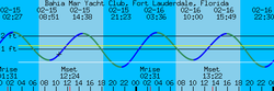 The B.S. Thread-bahia-mar-yacht-club-fort-lauderdale-florida-tide-graph.png